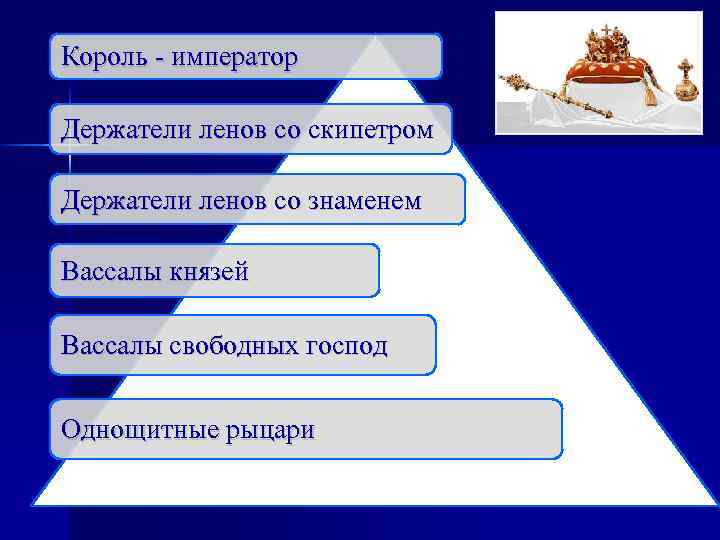 Король - император Держатели ленов со скипетром Держатели ленов со знаменем Вассалы князей Вассалы