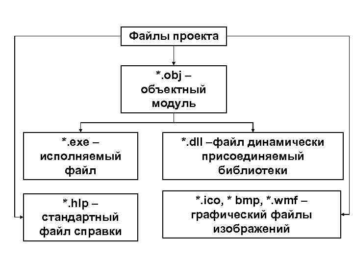 Файлы проекта *. obj – объектный модуль *. exe – исполняемый файл *. dll