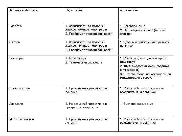 Форма преимущества недостатки. Лекарственная форма таблетки преимущества и недостатки. Недостатки антибиотиков. Преимущества и недостатки антибиотиков. Достоинства и недостатки антибиотиков.