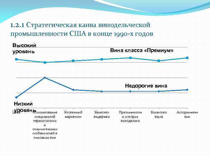 1. 2. 1 Стратегическая канва винодельческой промышленности США в конце 1990 -х годов Высокий