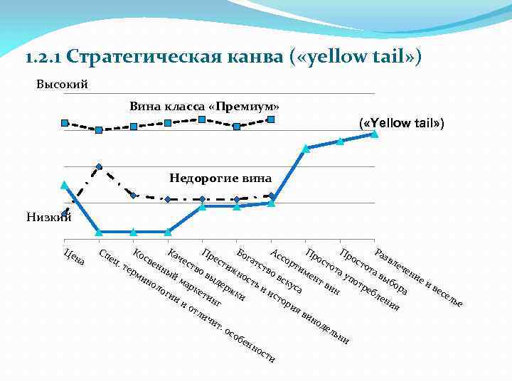 1. 2. 1 Стратегическая канва ( «yellow tail» ) Высокий Вина класса «Премиум» (