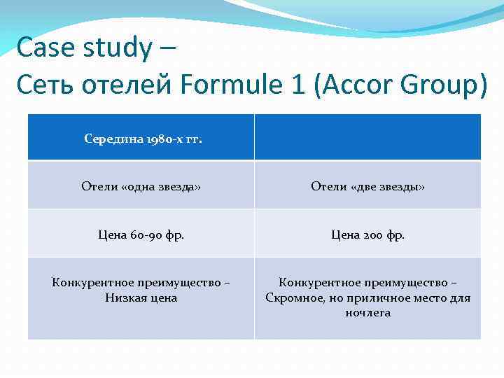 Case study – Сеть отелей Formule 1 (Accor Group) Середина 1980 -х гг. Отели