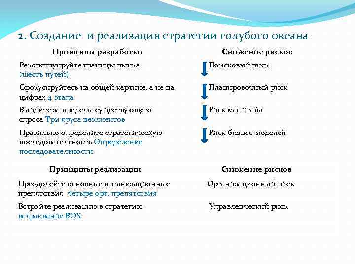 Стратегия голубого океана. Стратегия голубого океана принципы. Стратегия голубого океана цитаты. Шесть принципов стратегии голубого океана.