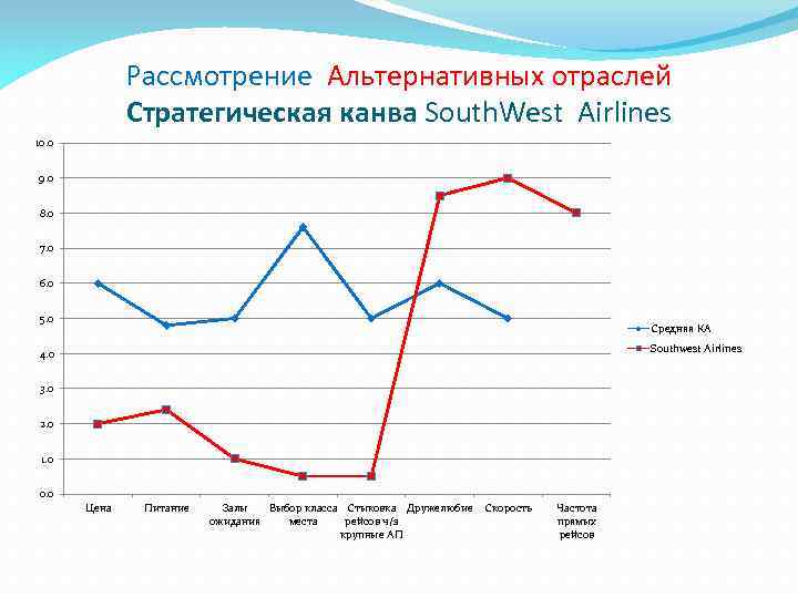 Рассмотрение Альтернативных отраслей Стратегическая канва South. West Airlines 10. 0 9. 0 8. 0