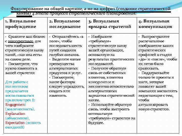 Фокусирование на общей картине, а не на цифрах (создание стратегической канвы) 4 этапа процесса