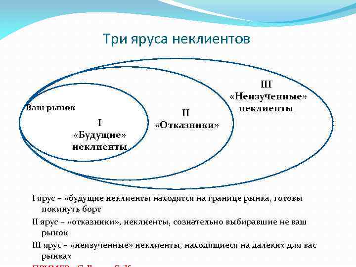 Три яруса неклиентов Ваш рынок II I «Отказники» «Будущие» неклиенты III «Неизученные» неклиенты I