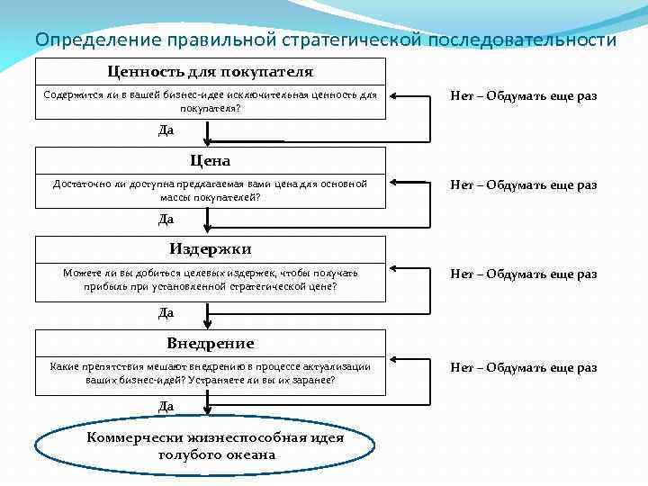 Определение правильной стратегической последовательности Ценность для покупателя Содержится ли в вашей бизнес-идее исключительная ценность