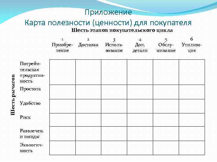 Приложение Карта полезности (ценности) для покупателя Шесть этапов покупательского цикла Шесть рычагов 1 Приобретение