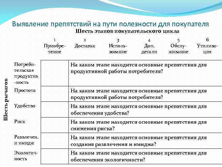 Выявление препятствий на пути полезности для покупателя Шесть этапов покупательского цикла Шесть рычагов 1
