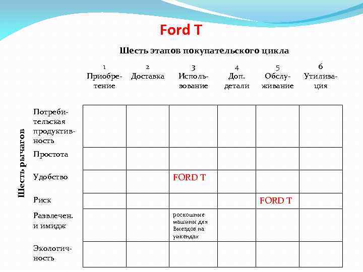 Ford T Шесть этапов покупательского цикла Шесть рычагов 1 Приобретение 2 Доставка 3 Использование