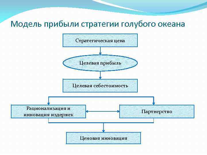 Модель прибыли стратегии голубого океана Стратегическая цена Целевая прибыль Целевая себестоимость Рационализация и инновация