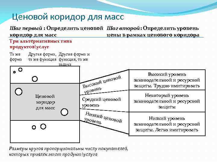 Ценовой коридор для масс Шаг первый : Определить ценовой Шаг второй: Определить уровень коридор