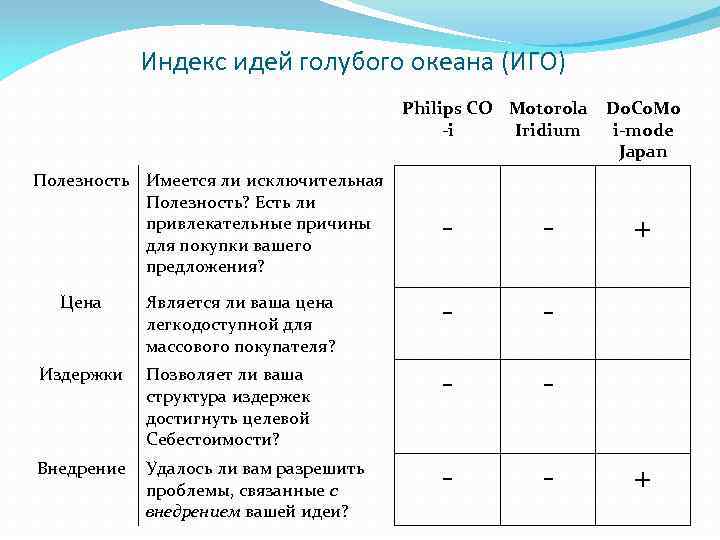 Индекс идей голубого океана (ИГО) Philips CO Motorola Do. Co. Mo -i Iridium i-mode