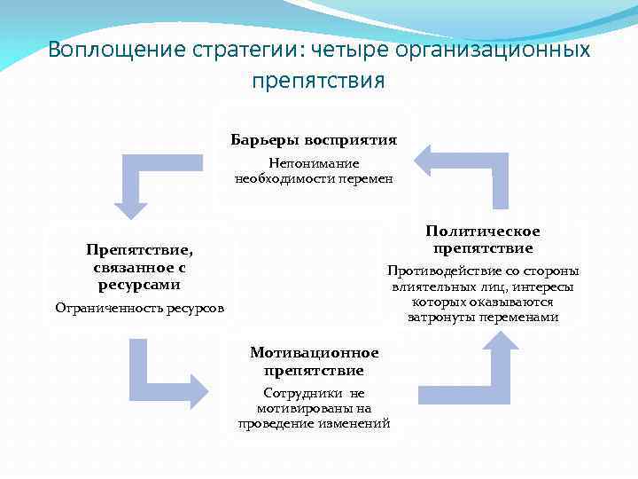Воплощение стратегии: четыре организационных препятствия Барьеры восприятия Непонимание необходимости перемен Политическое препятствие Препятствие, связанное
