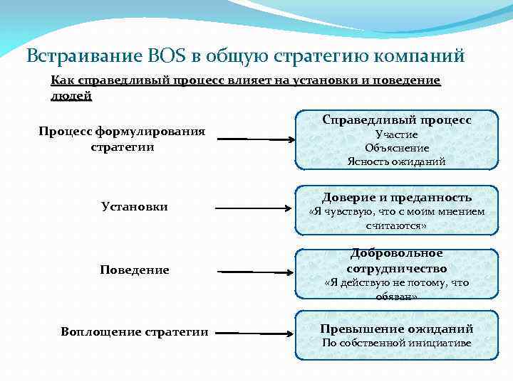 Встраивание BOS в общую стратегию компаний Как справедливый процесс влияет на установки и поведение
