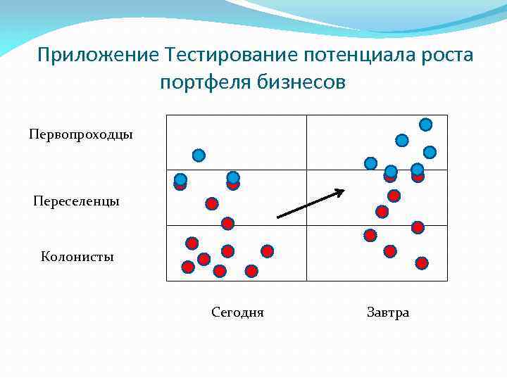  Приложение Тестирование потенциала роста портфеля бизнесов Первопроходцы Переселенцы Колонисты Сегодня Завтра 