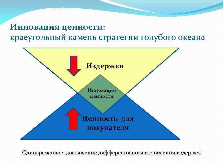 Инновация ценности: краеугольный камень стратегии голубого океана Издержки Инновация ценности Ценность для покупателя Одновременное