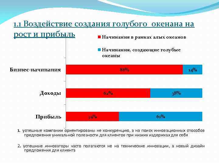 1. 1 Воздействие создания голубого окенана на рост и прибыль Начинания в рамках алых