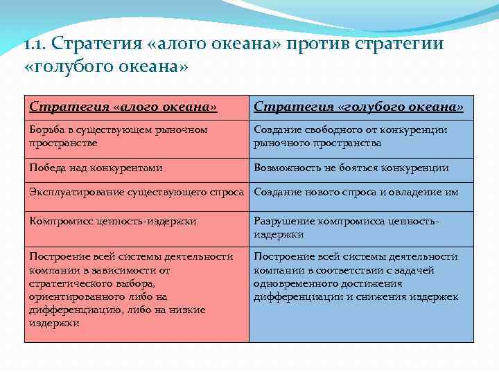 1. 1. Стратегия «алого океана» против стратегии «голубого океана» Стратегия «алого океана» Стратегия «голубого