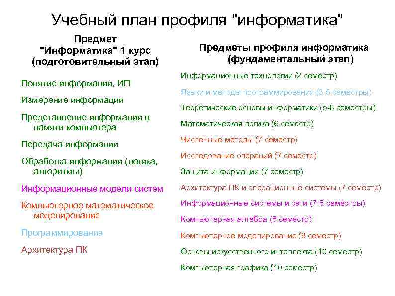 Учебный план профиля "информатика" Предмет "Информатика" 1 курс (подготовительный этап) Понятие информации, ИП Измерение