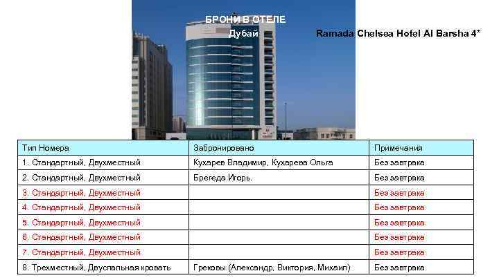 БРОНИ В ОТЕЛЕ Дубай Ramada Chelsea Hotel Al Barsha 4* Тип Номера Забронировано Примечания