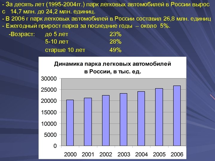 - За десять лет (1995 -2004 гг. ) парк легковых автомобилей в России вырос