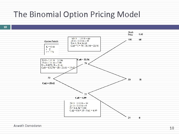 The Binomial Option Pricing Model 10 Aswath Damodaran 10 