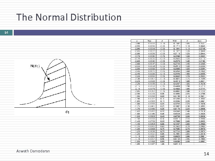 The Normal Distribution 14 Aswath Damodaran 14 