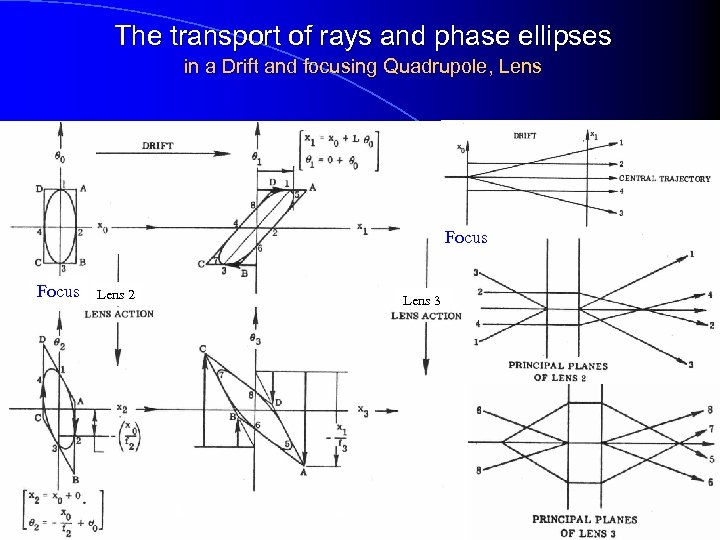 The transport of rays and phase ellipses in a Drift and focusing Quadrupole, Lens