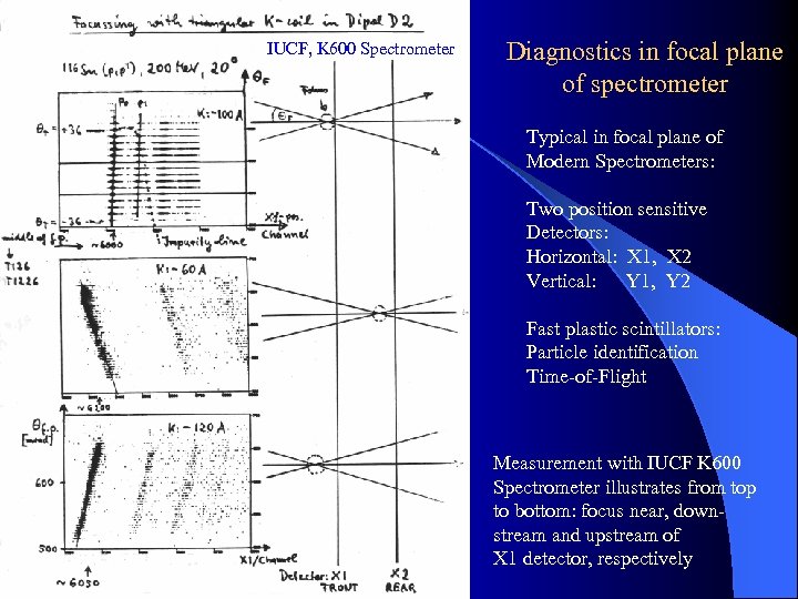 IUCF, K 600 Spectrometer Diagnostics in focal plane of spectrometer Typical in focal plane