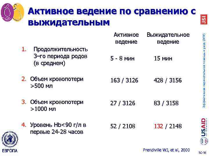 Срок третьей. Тактика ведения 3 периода родов зависит от. Ведение 3 периода родов таблица. Пассивное ведение 3 периода родов. Средняя Продолжительность 3-го периода родов.