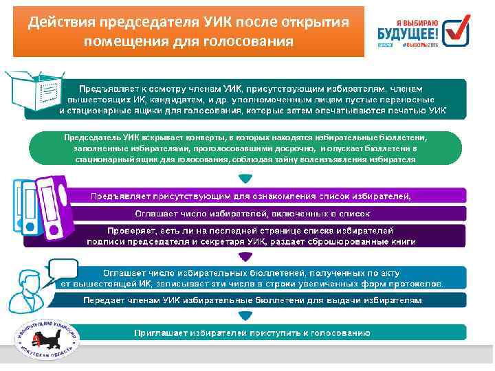Действия председателя УИК после открытия помещения для голосования Председатель УИК вскрывает конверты, в которых