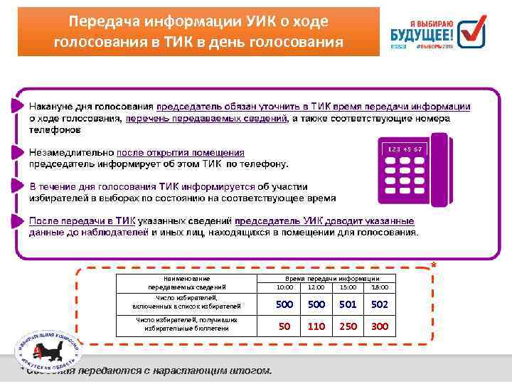 Передача информации УИК о ходе голосования в ТИК в день голосования Наименование передаваемых сведений