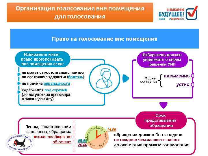 Организация голосования вне помещения для голосования 