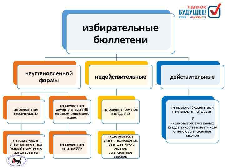 избирательные бюллетени неустановленной формы изготовленные неофициально не содержащие специального знака (марки) в случае его