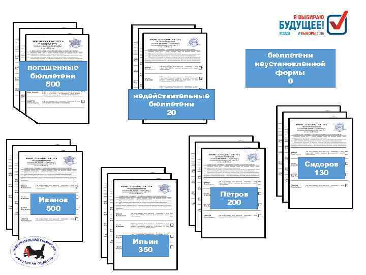 погашенные бюллетени 800 бюллетени неустановленной формы 0 недействительные бюллетени 20 Сидоров 130 Петров 200