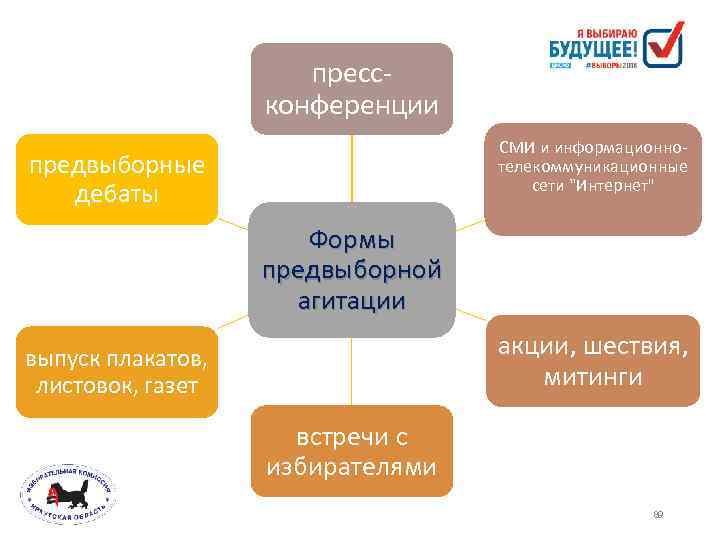 прессконференции СМИ и информационнотелекоммуникационные сети "Интернет" предвыборные дебаты Формы предвыборной агитации акции, шествия, митинги