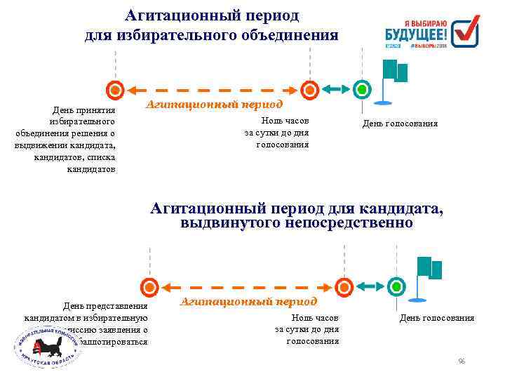 Агитационный период для избирательного объединения День принятия избирательного объединения решения о выдвижении кандидата, кандидатов,