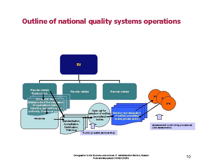 Outline of national quality systems operations EU Member states Government Member states SME Horizontal