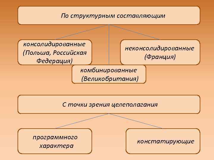 По структурным составляющим консолидированные неконсолидированные (Польша, Российская (Франция) Федерация) комбинированные (Великобритания) С точки зрения