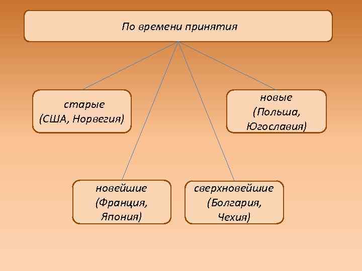 По времени принятия старые (США, Норвегия) новейшие (Франция, Япония) новые (Польша, Югославия) сверхновейшие (Болгария,