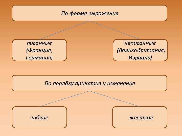 По форме выражения писанные (Франция, Германия) неписанные (Великобритания, Израиль) По порядку принятия и изменения