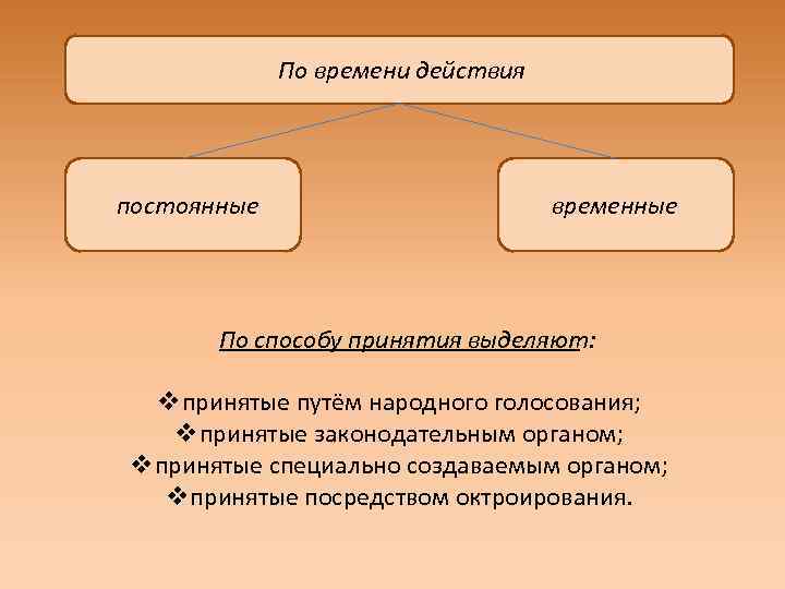 По времени действия постоянные временные По способу принятия выделяют: vпринятые путём народного голосования; vпринятые