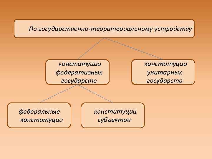 По государственно-территориальному устройству конституции федеративных государств федеральные конституции субъектов конституции унитарных государств 