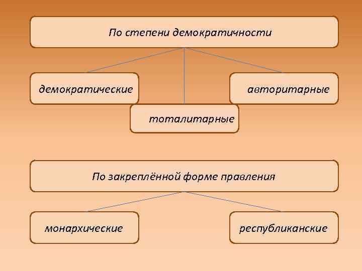 По степени демократичности демократические авторитарные тоталитарные По закреплённой форме правления монархические республиканские 