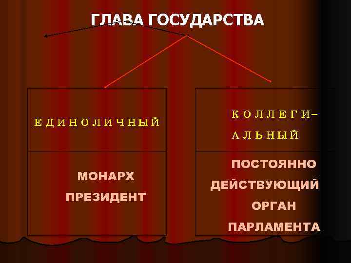ГЛАВА ГОСУДАРСТВА ЕДИНОЛИЧНЫЙ КОЛЛЕГИАЛЬНЫЙ МОНАРХ ПРЕЗИДЕНТ ПОСТОЯННО ДЕЙСТВУЮЩИЙ ОРГАН ПАРЛАМЕНТА 