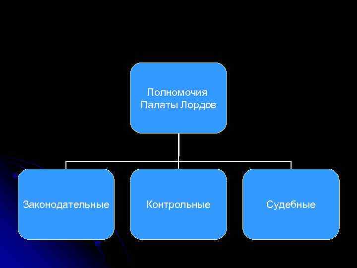 Полномочия Палаты Лордов Законодательные Контрольные Судебные 