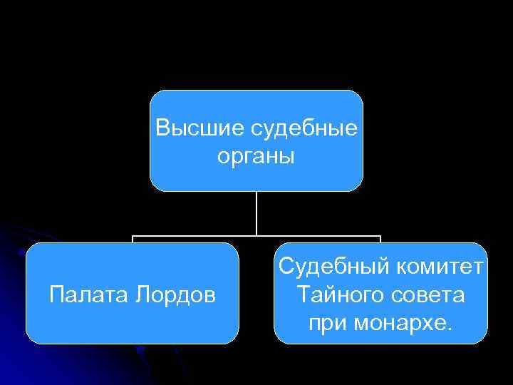 Высшие судебные органы Палата Лордов Судебный комитет Тайного совета при монархе. 