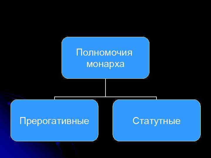 Полномочия монарха Прерогативные Статутные 