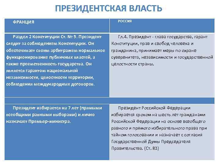 ПРЕЗИДЕНТСКАЯ ВЛАСТЬ ФРАНЦИЯ РОССИЯ Раздел 2 Конституции Ст. № 5. Президент следит за соблюдением